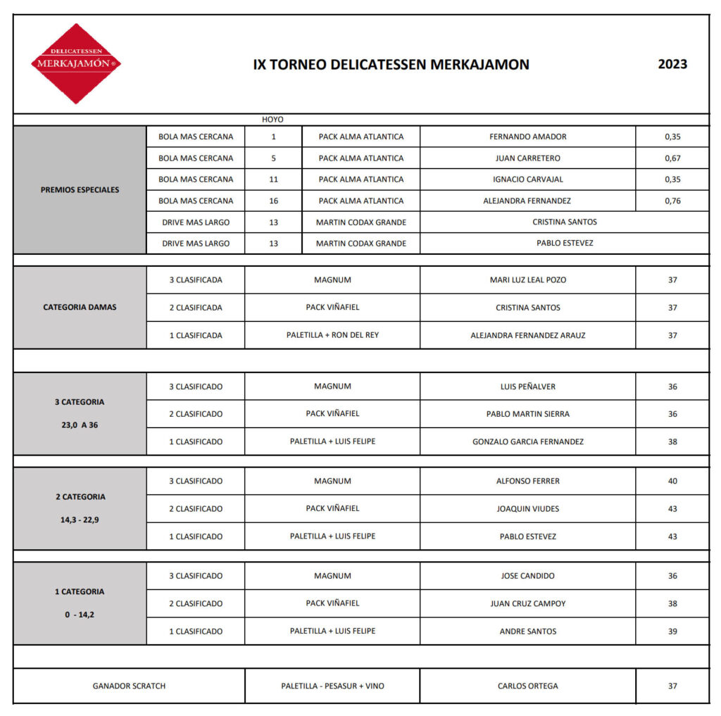Clasificaciones IX Torneo Golf Delicatessen Merkajamon